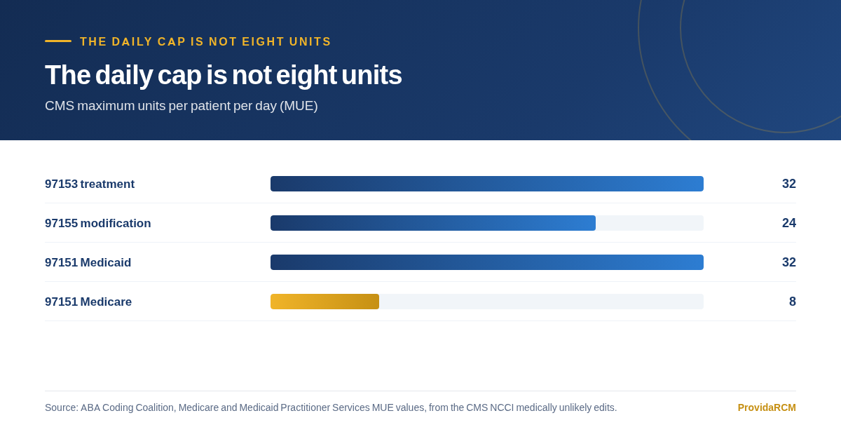 Bar chart of CMS medically unlikely edit unit ceilings per patient per day for the ABA codes 97151, 97153 and 97155