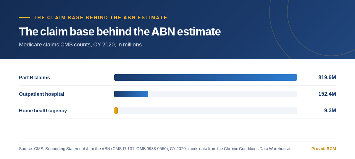 Bar chart of the Medicare claim base in the ABN burden estimate: 819.9 million Part B claims, 152.4 million outpatient hospital claims and 9.3 million home health claims