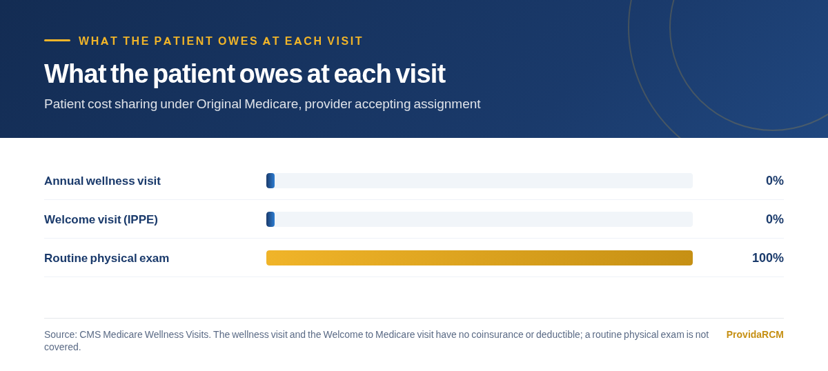 Chart comparing patient cost sharing for an annual wellness visit, a Welcome to Medicare visit and a routine physical exam