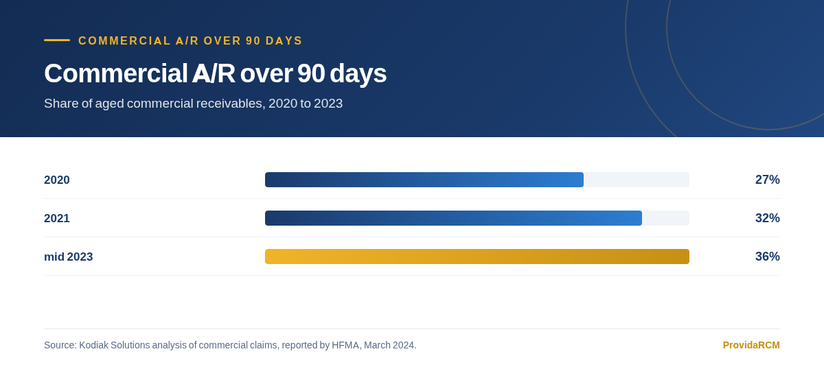 Bar chart of commercial aged accounts receivable over 90 days, rising from 27 percent in 2020 to 32 percent in 2021 and 36 percent in mid-2023