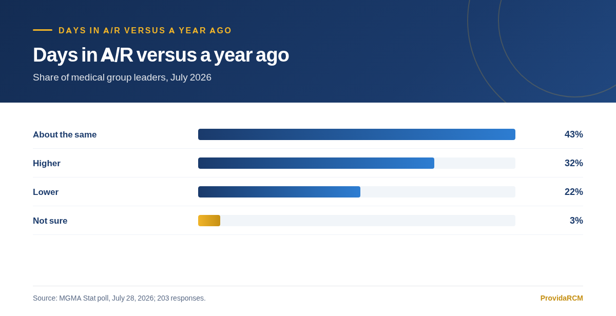 Chart showing the share of medical group leaders reporting days in A/R higher, about the same, or lower than a year earlier
