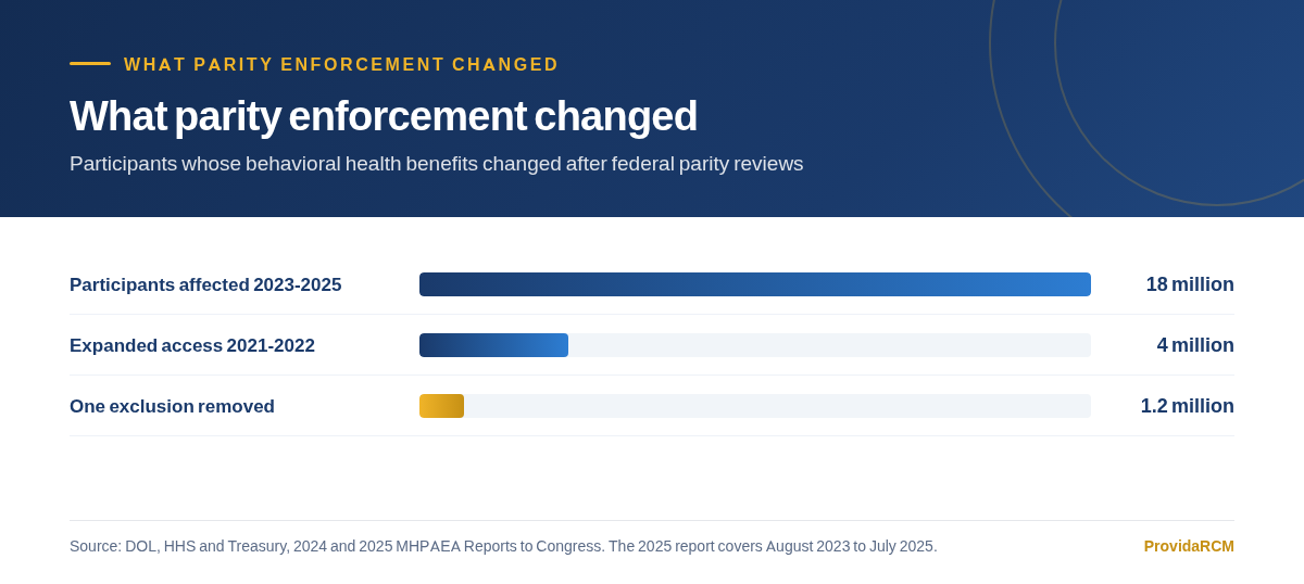 Bar chart showing how many participants saw their mental health and substance use disorder benefits change after federal parity enforcement