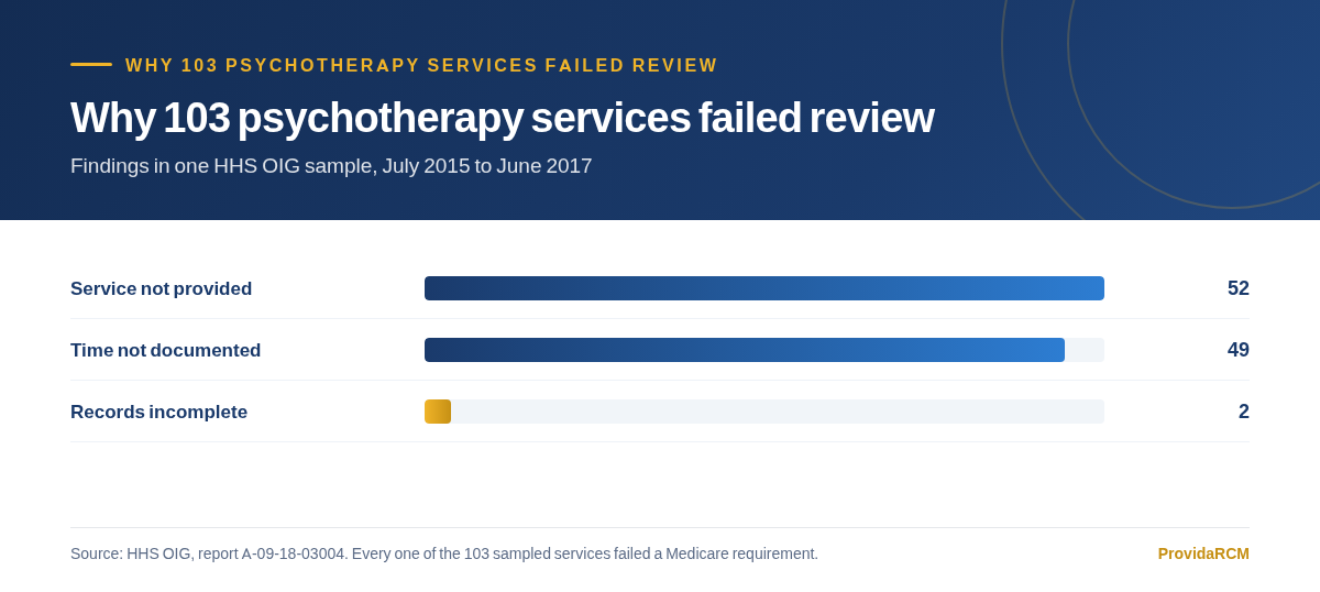 Chart of the reasons 103 sampled psychotherapy services failed a Medicare review: 52 services not provided, 49 with no documented psychotherapy time, and 2 with incomplete records