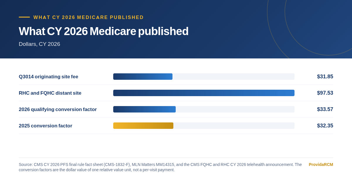 Bar chart of CY 2026 Medicare telehealth figures: the originating site fee, the RHC and FQHC distant site rate, and the 2026 and 2025 physician fee schedule conversion factors