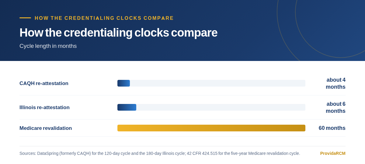 Chart comparing the CAQH re-attestation cycle, the Illinois re-attestation cycle and the Medicare revalidation cycle, measured in months