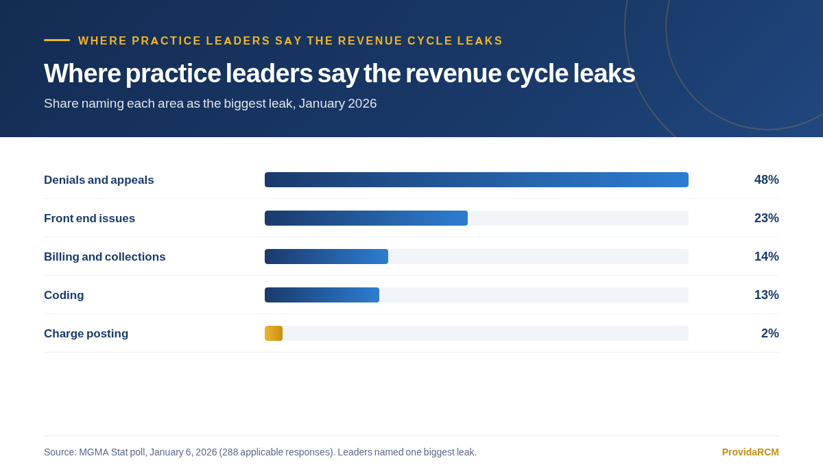 Bar chart of the share of practice leaders naming each area as their biggest revenue cycle leak, led by denials and appeals at 48 percent