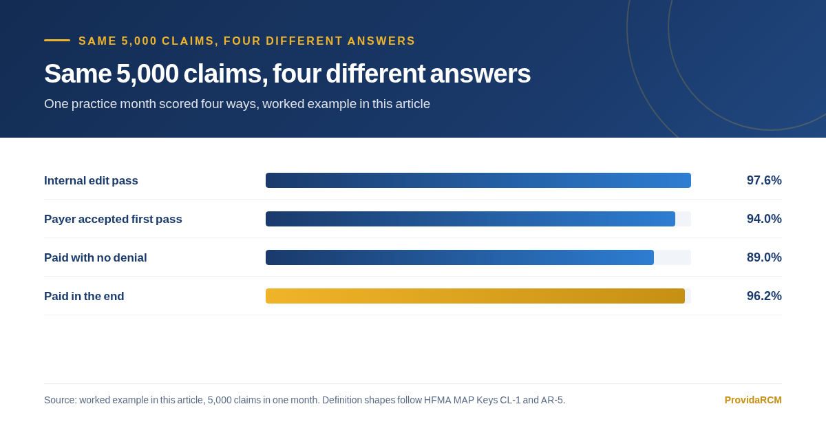 Bar chart scoring a 5,000-claim month four ways, from 97.6 percent internal edit pass to 89.0 percent paid with no denial