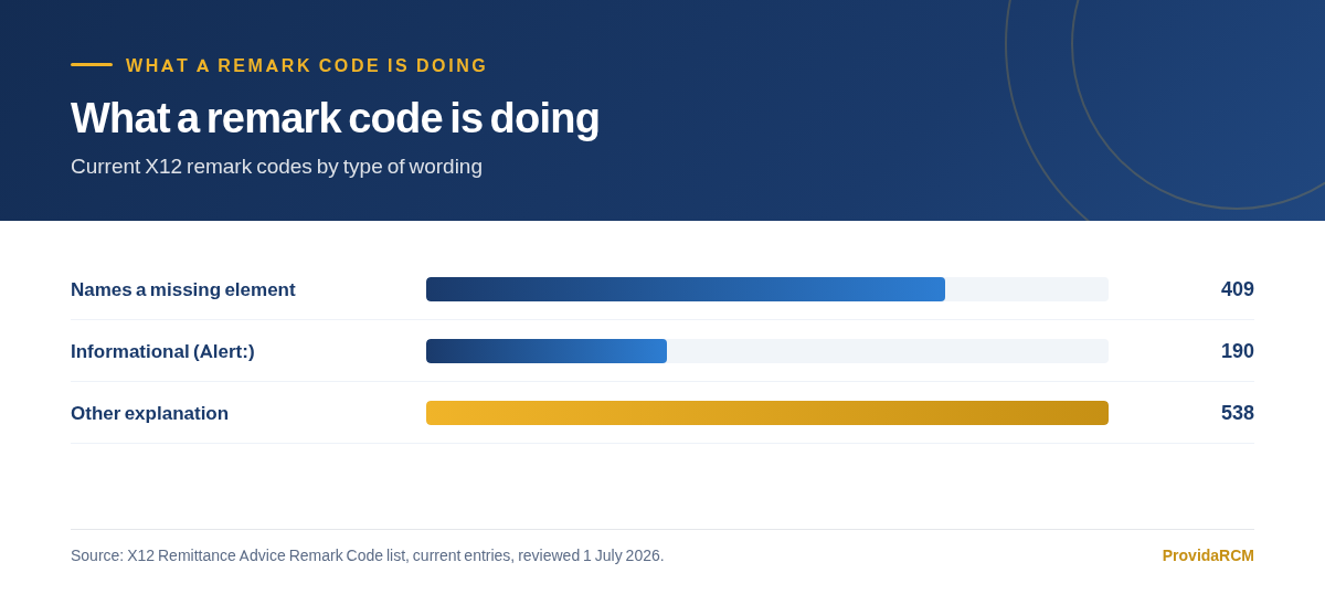 Bar chart showing how the current X12 remark code list splits by wording, between codes that name a missing element, informational Alert codes, and other explanations