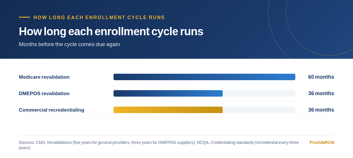 Bar chart comparing enrollment cycle lengths in months: Medicare revalidation at 60 months, DMEPOS revalidation at 36 months and commercial recredentialing at 36 months