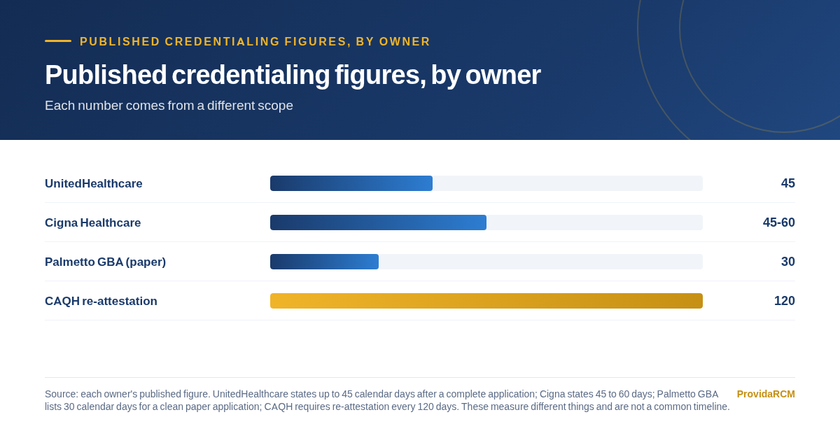 Bar chart comparing published credentialing figures: UnitedHealthcare up to 45 days, Cigna 45 to 60 days, Palmetto GBA 30 calendar days, and CAQH re-attestation every 120 days
