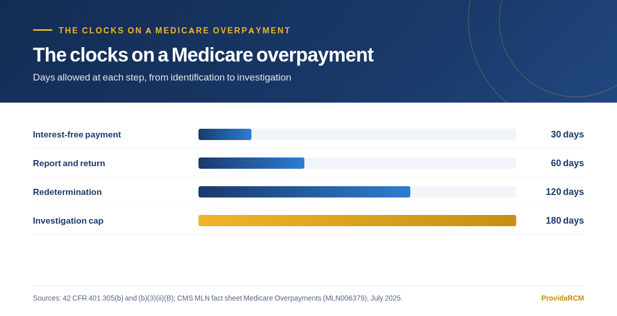 Chart of four Medicare overpayment time limits, showing 30 days to pay in full without interest, 60 days to report and return, 120 days to request a redetermination, and a 180-day cap on the investigation suspension