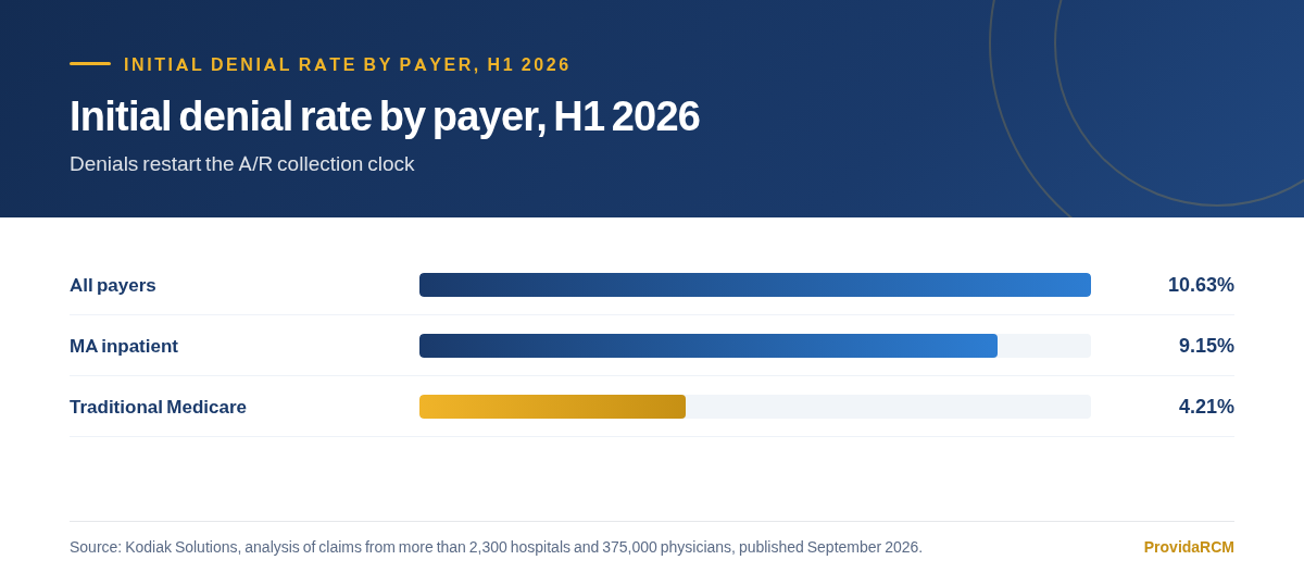 Bar chart of initial claim denial rates in the first half of 2026, showing 10.63% for all payers, 9.15% for Medicare Advantage inpatient claims and 4.21% for traditional Medicare