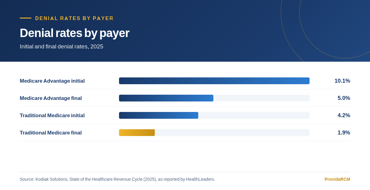 Chart comparing Medicare Advantage and traditional Medicare initial and final denial rates for 2025