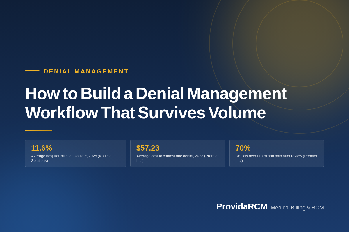You are currently viewing How to Build a Denial Management Workflow That Survives Volume
