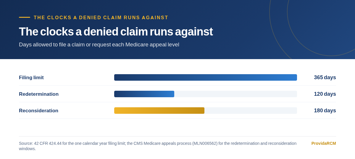 Bar chart of the days allowed to file a Medicare claim and to request the two main appeal levels, showing a 365 day filing limit against a 120 day redetermination window and a 180 day reconsideration window
