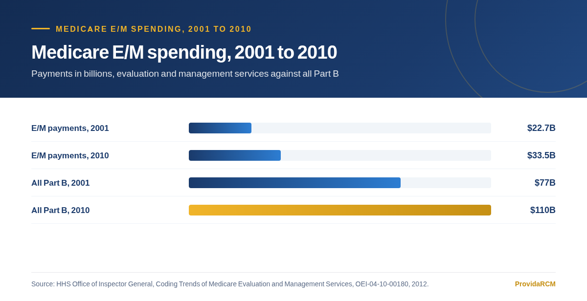 Bar chart of Medicare evaluation and management payments against total Part B payments in 2001 and 2010