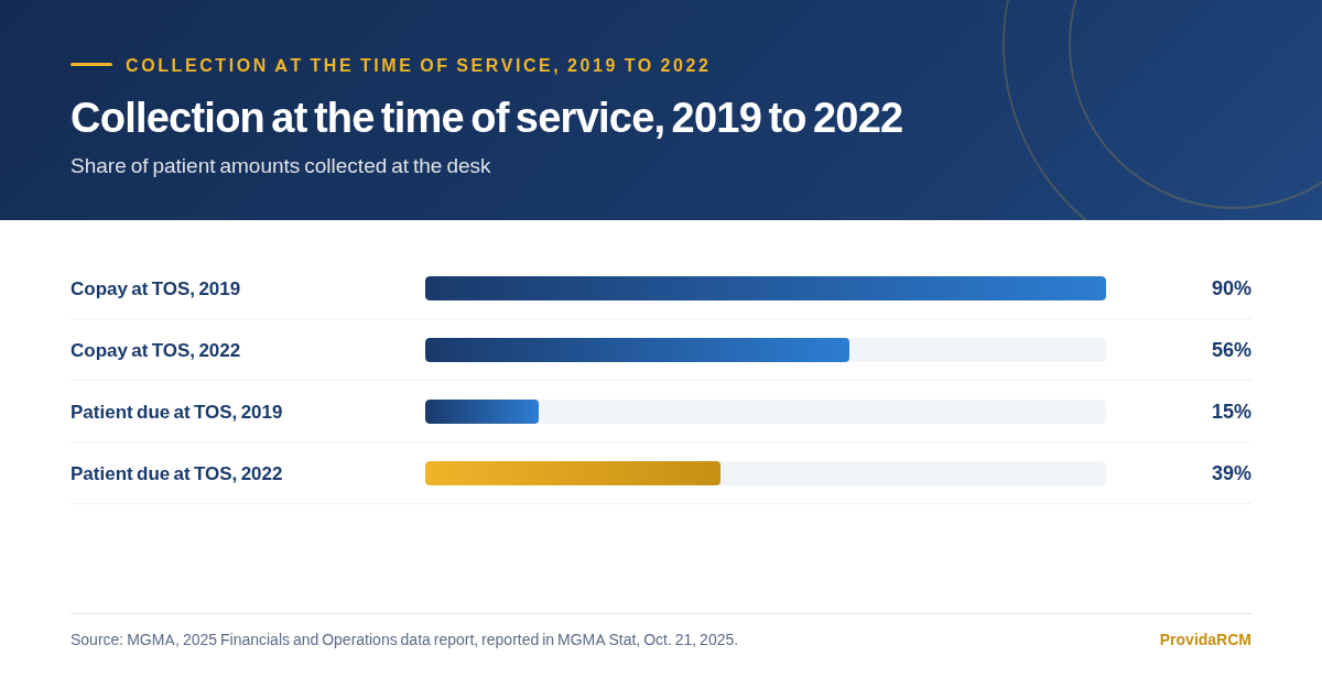 Bar chart of time-of-service collection, 2019 to 2022: copay collection fell from about 90 percent to 56 percent, while collection of patient-due balances rose from about 15 percent to 39 percent