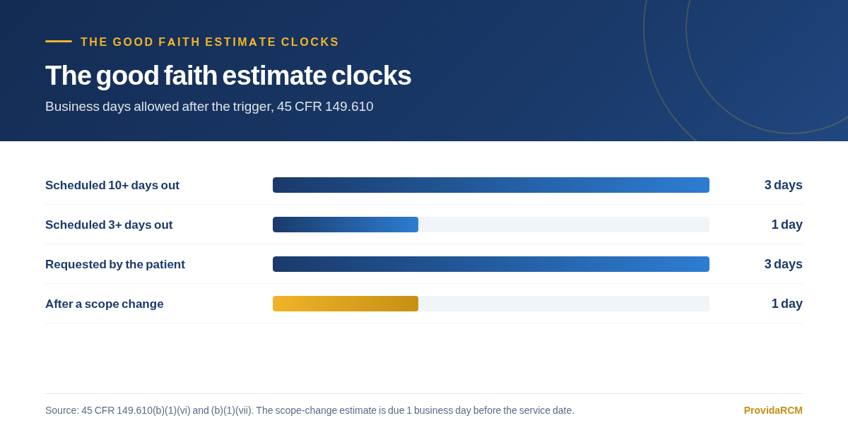 Bar chart of the business-day deadlines for delivering a good faith estimate under 45 CFR 149.610
