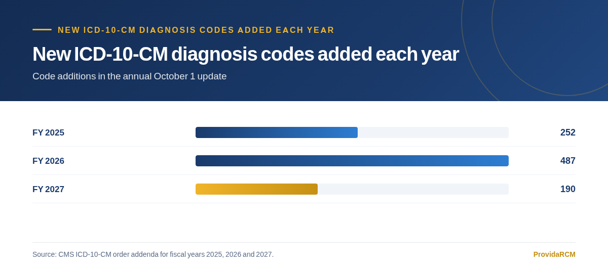Bar chart showing new ICD-10-CM diagnosis codes added per fiscal year: 252 in FY 2025, 487 in FY 2026, and 190 in FY 2027