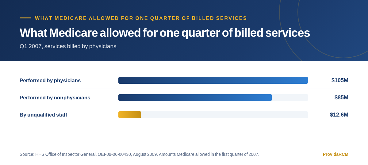 Chart of Medicare allowed amounts in the first quarter of 2007 for services performed by physicians, by nonphysicians, and by unqualified staff