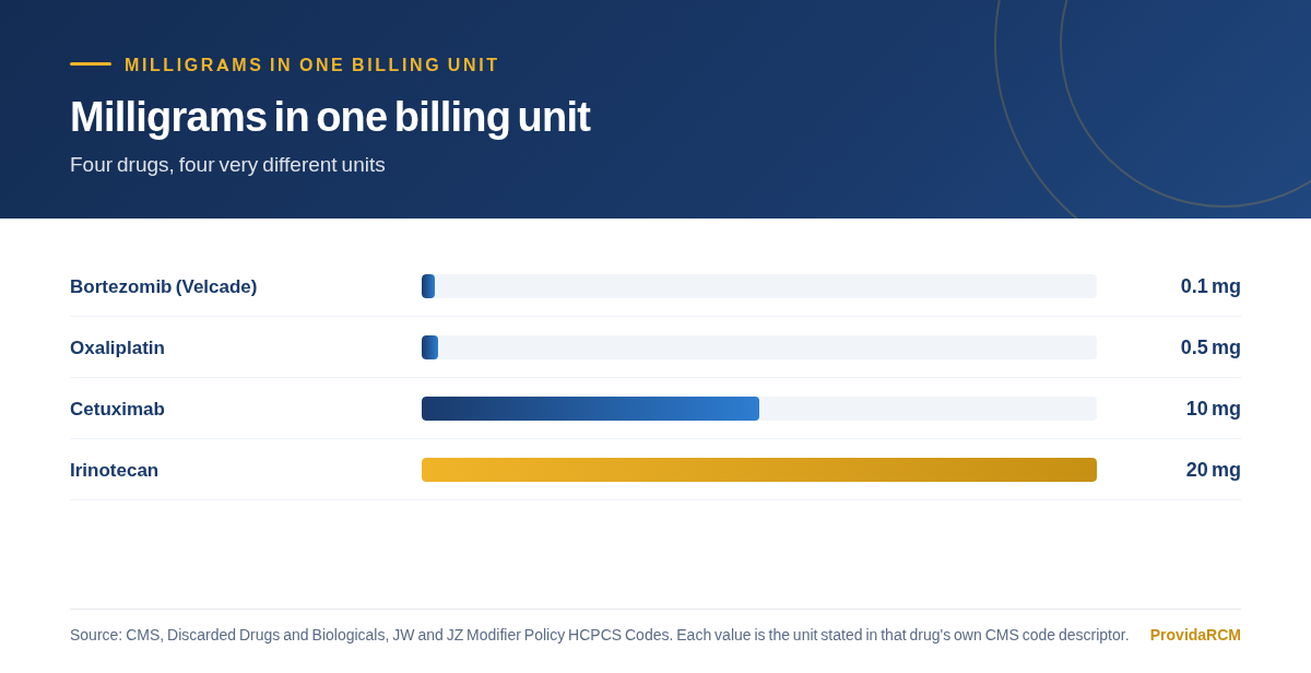Bar chart comparing the milligrams contained in one billing unit of bortezomib, oxaliplatin, cetuximab and irinotecan