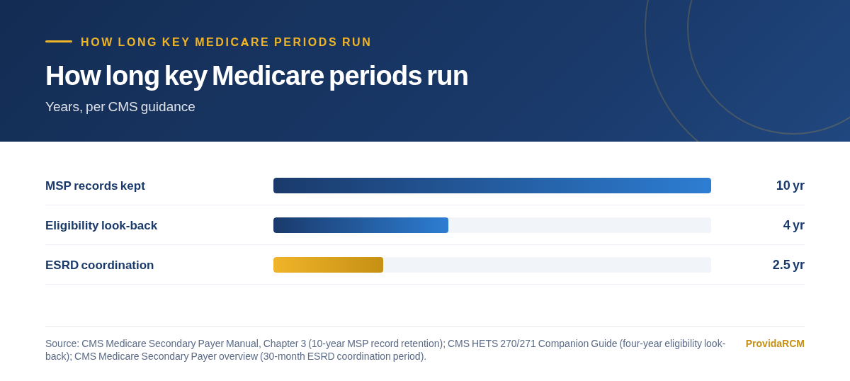 Chart showing how long key Medicare periods run, in years: MSP records kept for ten years, a four-year eligibility look-back, and a thirty-month ESRD coordination period