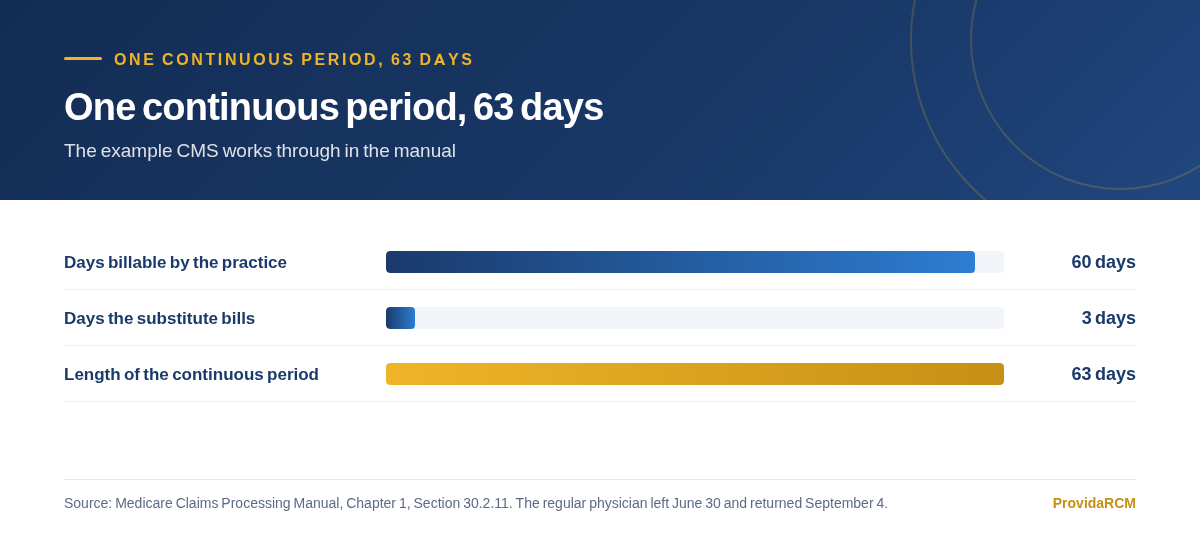 Bar chart showing a 63-day continuous period of substitute coverage, with 60 days billable by the practice and 3 days that the substitute must bill directly