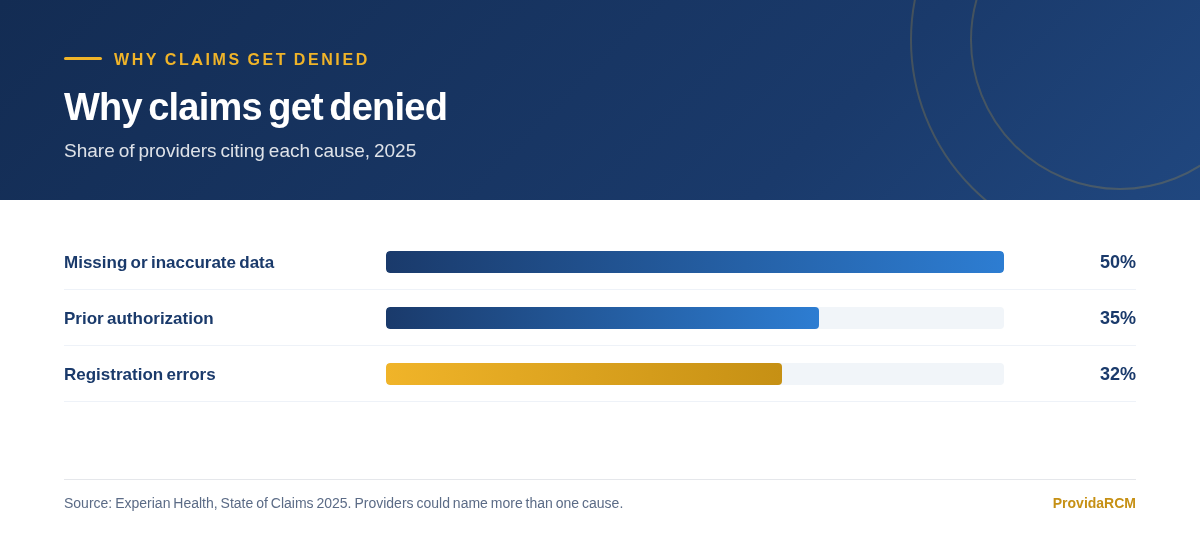Chart showing the share of providers citing missing data, prior authorization and registration errors as causes of claim denials