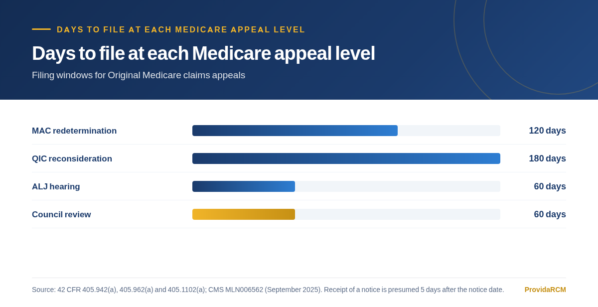 Chart showing the number of days allowed to file at each Medicare appeal level
