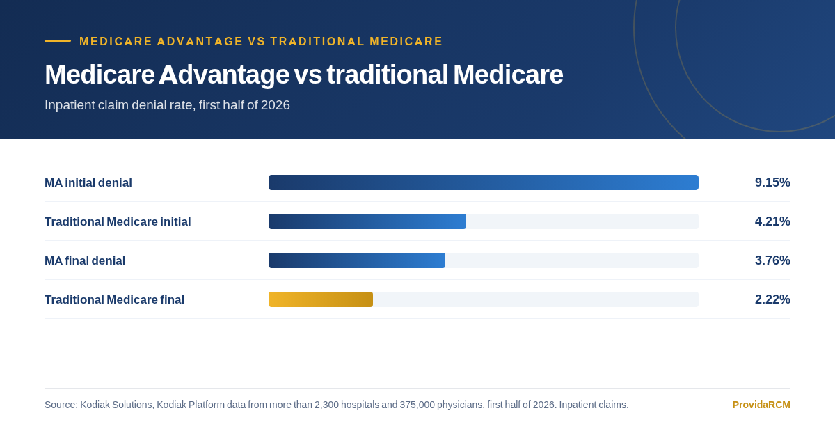 Chart comparing the initial and final inpatient claim denial rates for Medicare Advantage and traditional Medicare in the first half of 2026