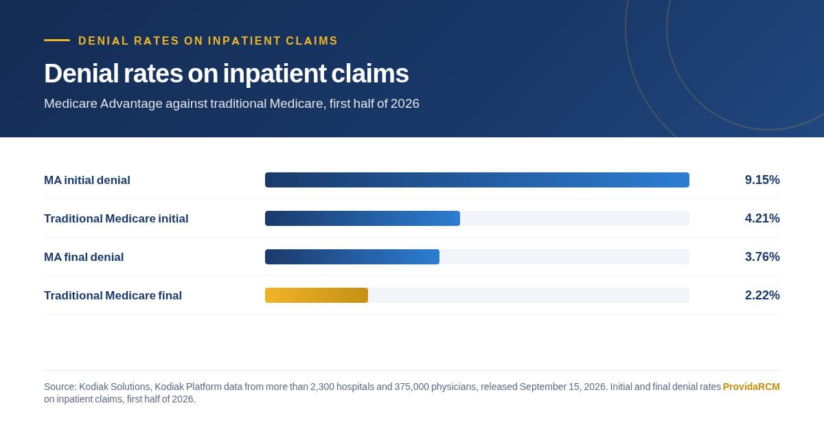 Chart comparing initial and final inpatient claim denial rates for Medicare Advantage and traditional Medicare in the first half of 2026