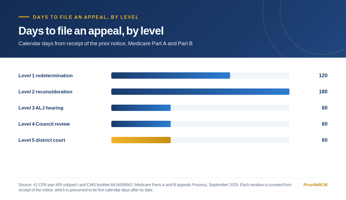 Chart of the calendar days to file an appeal at each of the five Medicare levels