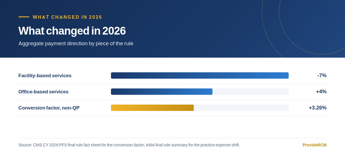 Bar chart showing the aggregate 2026 payment direction for facility services, office services, and the non-qualifying conversion factor