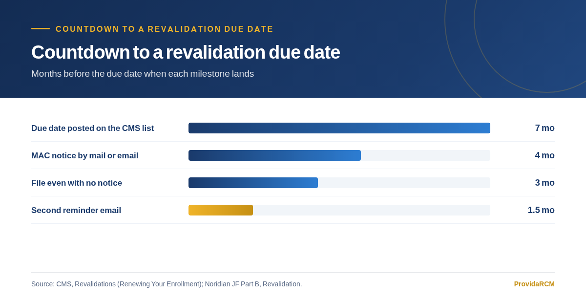 Bar chart of revalidation milestones counted back from the due date, at seven months, four months, three months and one and a half months