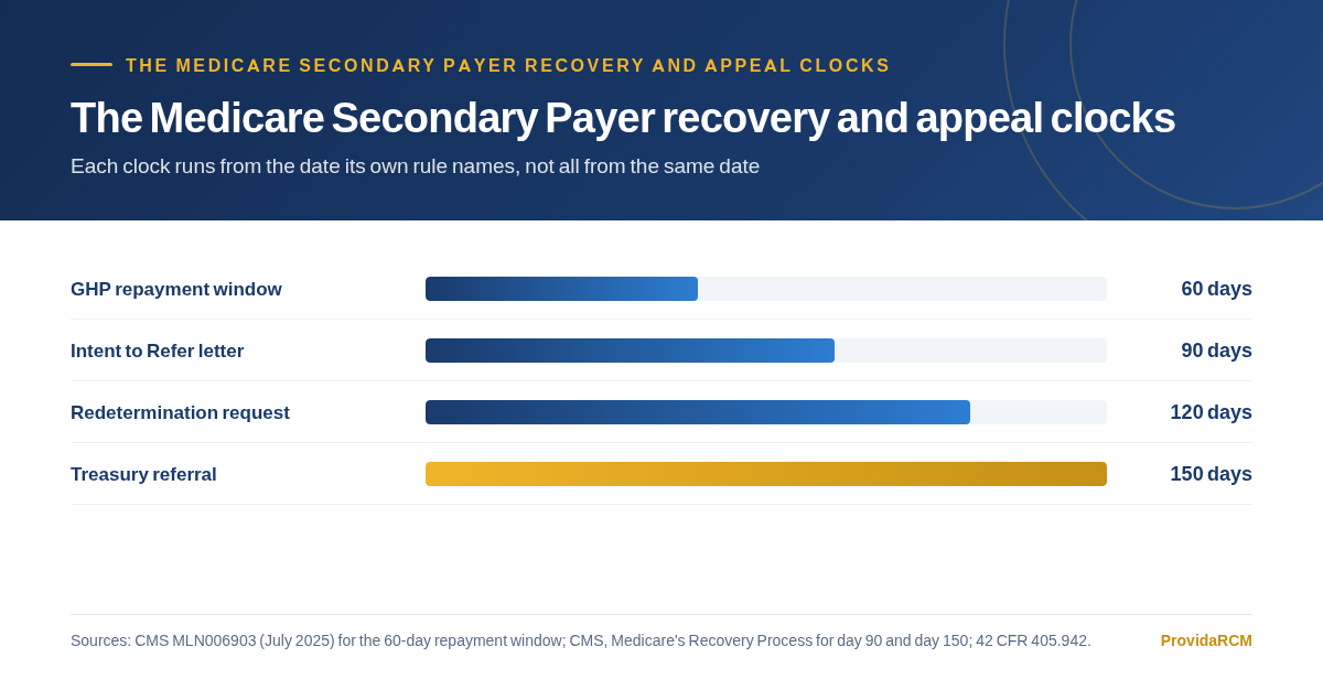 Bar chart of the Medicare Secondary Payer recovery and appeal clocks: 60 days to repay Medicare, 90 days to the Intent to Refer letter, and 120 days to request a redetermination.