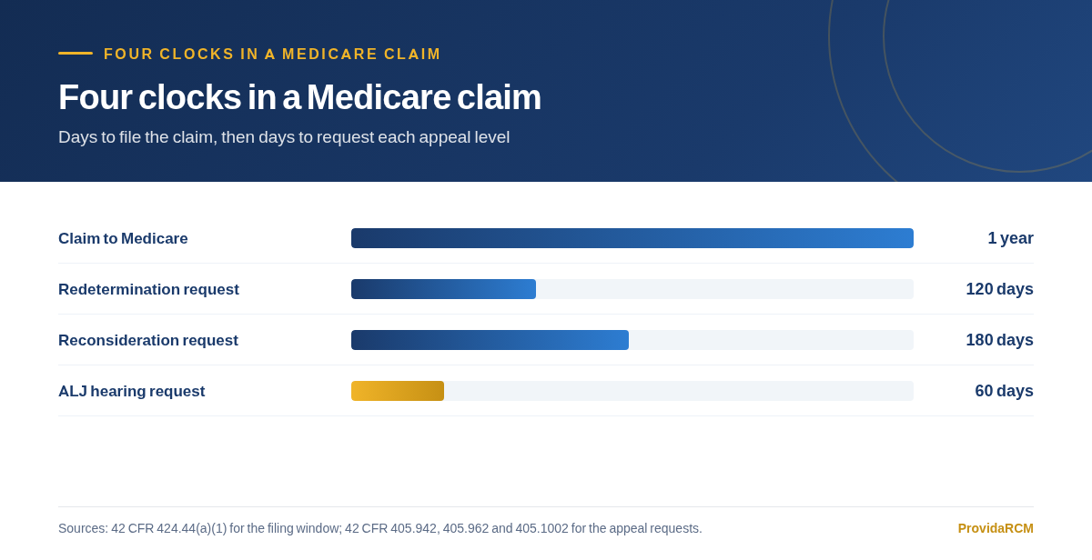 Chart showing one calendar year to file a Medicare claim alongside the 120, 180 and 60 day deadlines for requesting each level of Medicare appeal