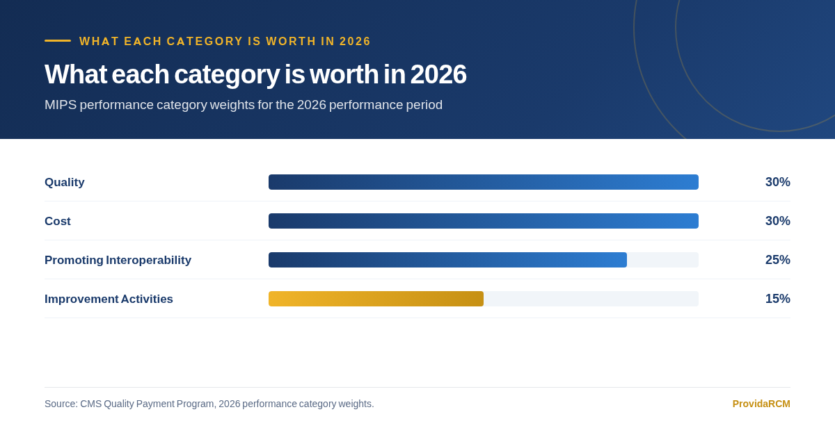 Bar chart of the four 2026 MIPS performance category weights: quality 30 percent, cost 30 percent, promoting interoperability 25 percent, and improvement activities 15 percent