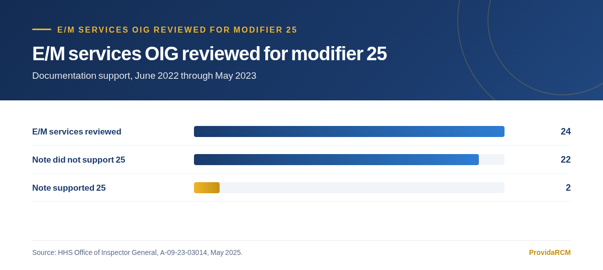 Bar chart showing 24 evaluation and management services reviewed by the OIG, 22 whose documentation did not support modifier 25, and 2 that did