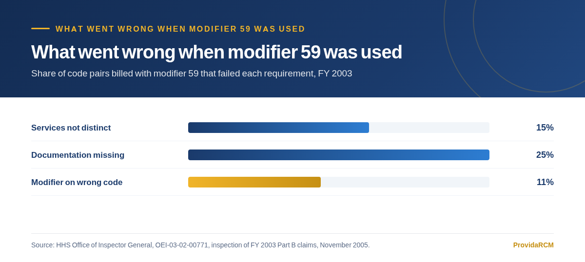 Chart showing the share of code pairs billed with modifier 59 that failed the distinctness requirement, failed the documentation requirement, or carried the modifier on the wrong code