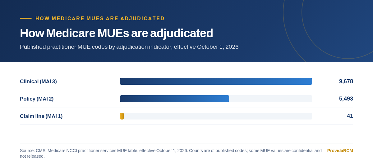 Bar chart showing published Medicare medically unlikely edit codes by adjudication indicator, with clinical edits far outnumbering policy edits and claim line edits