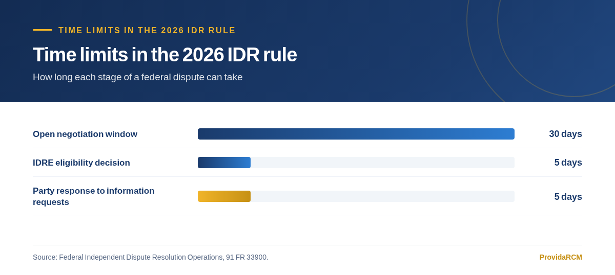 Chart showing the time limits in the 2026 federal IDR rule: a 30 day open negotiation window, a 5 day eligibility decision, and a 5 day window for parties to answer information requests