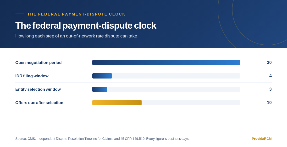 Chart of business-day deadlines in a federal out-of-network rate dispute: a 30 business day open negotiation period, a 4 business day filing window, a 3 business day entity selection window, and 10 business days to submit offers