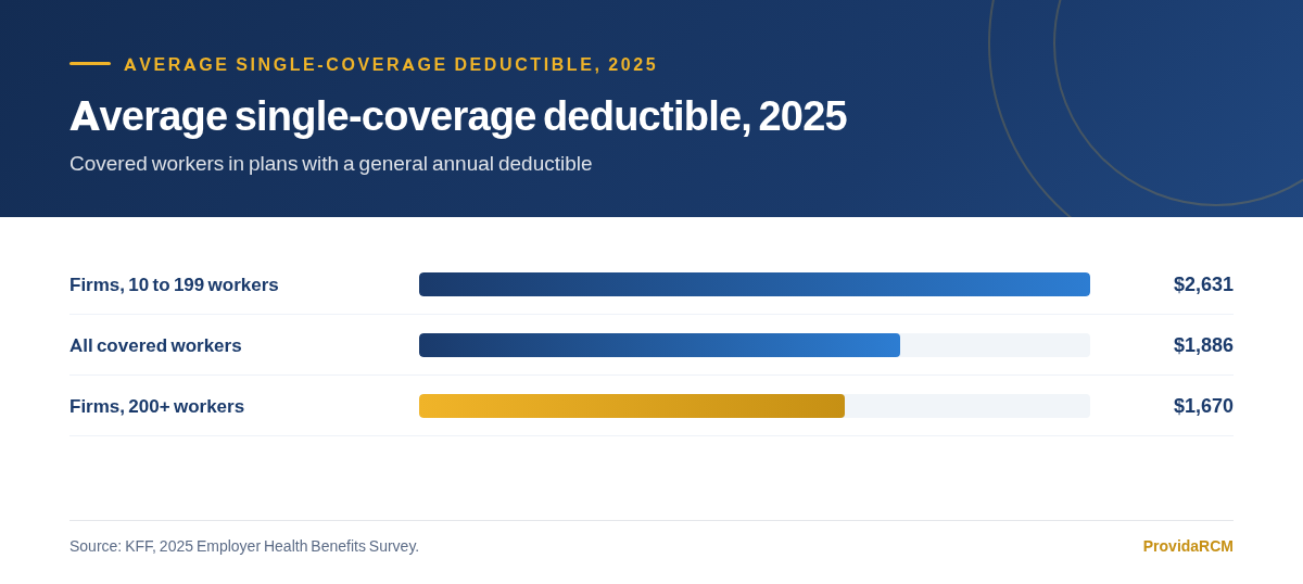 Bar chart of average single-coverage deductibles in 2025: 2,631 dollars at firms with 10 to 199 workers, 1,886 dollars across all covered workers, and 1,670 dollars at firms with 200 or more workers