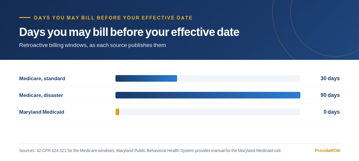 Chart showing days of retrospective billing Medicare allows before an enrollment effective date, and the zero days Maryland Medicaid allows