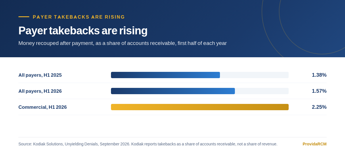Chart showing payer takebacks as a share of accounts receivable rising from 1.38% in the first half of 2025 to 1.57% in the first half of 2026, with commercial takebacks at 2.25%