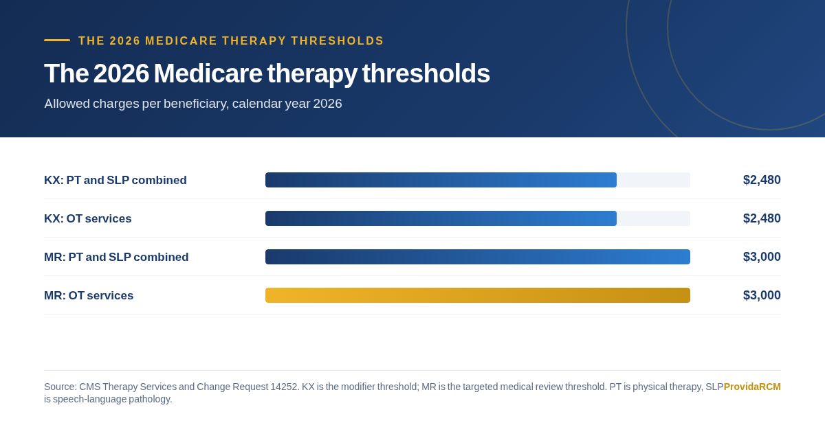 Bar chart of the 2026 Medicare therapy thresholds: $2,480 for the KX modifier threshold and $3,000 for targeted medical review, for physical therapy and speech-language pathology combined and for occupational therapy