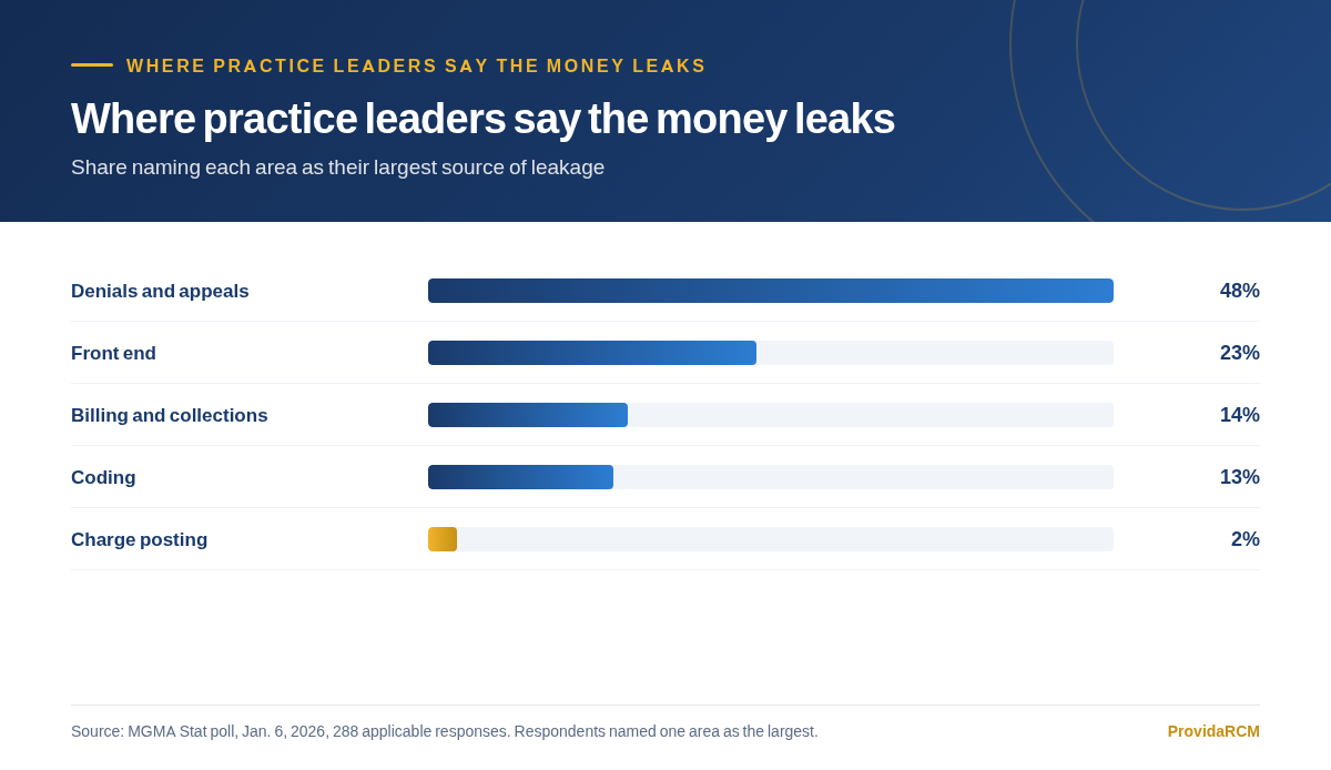 Chart showing the share of medical group leaders naming denials and appeals, front-end issues, billing and collections, coding and charge posting as their largest source of revenue cycle leakage