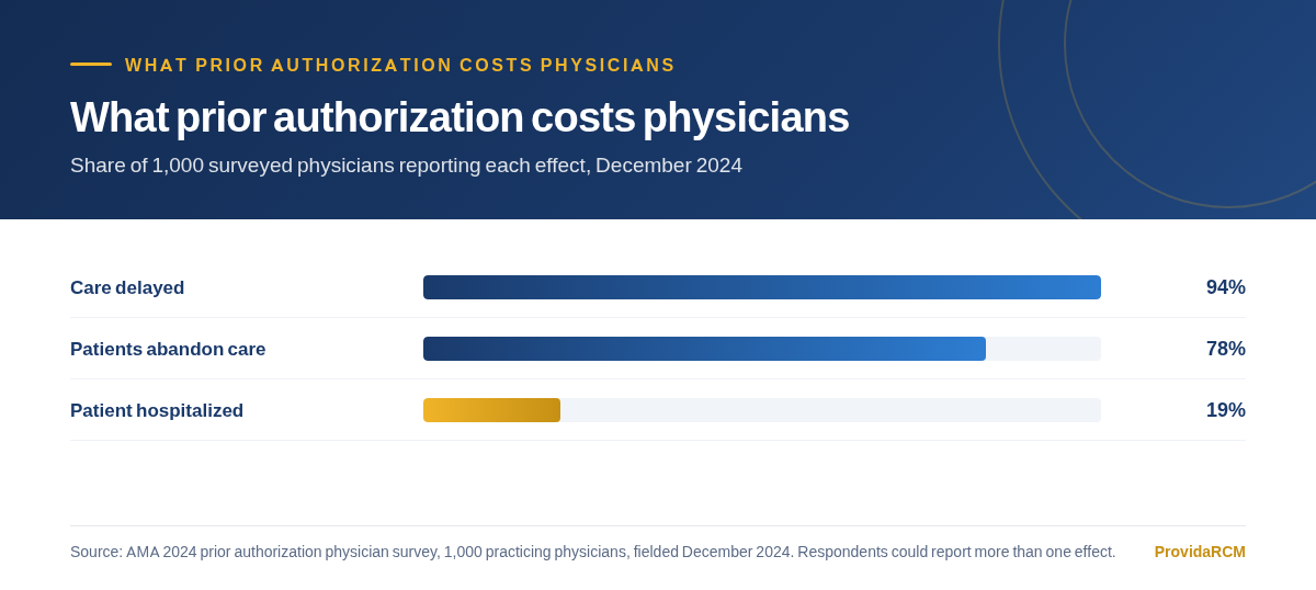 Chart showing the share of surveyed physicians reporting that prior authorization delays care, leads patients to abandon treatment and has resulted in a patient being hospitalized