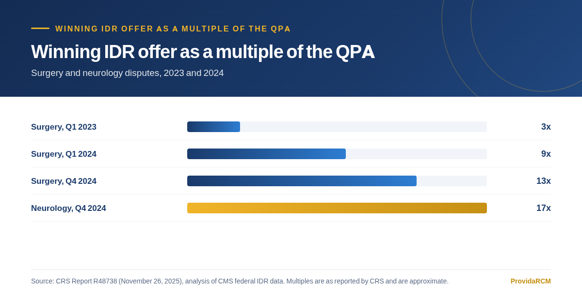 Bar chart showing the median winning IDR offer as a multiple of the qualifying payment amount for surgery disputes in early 2023, early 2024 and late 2024, and for neurology disputes in late 2024