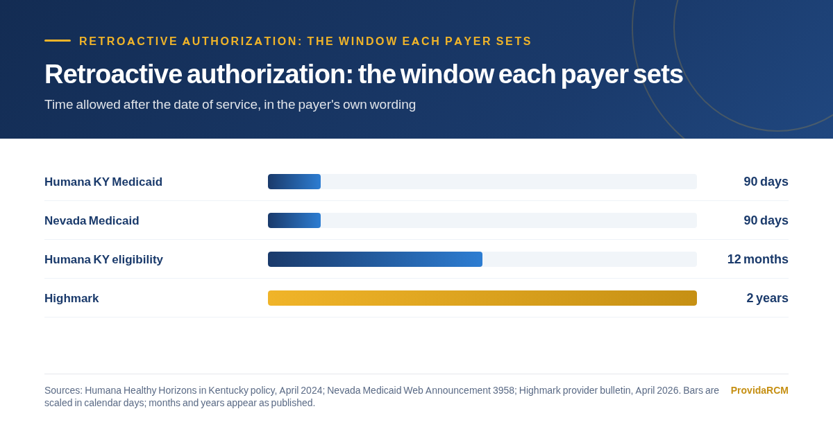 Bar chart comparing retrospective authorization windows published by Humana Healthy Horizons in Kentucky, Nevada Medicaid and Highmark